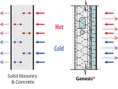 An illustration comparing genesis light steel framing technology to soild masonry & Concrete an the level of insulation and energy efficiency